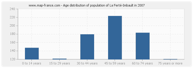 Age distribution of population of La Ferté-Imbault in 2007
